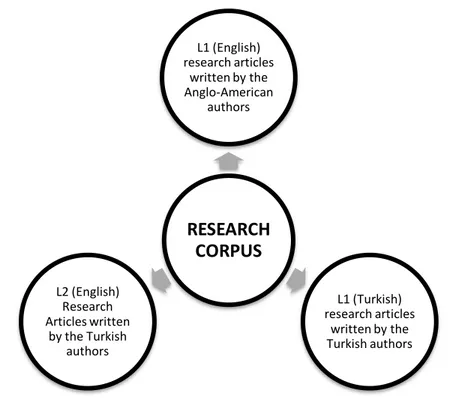 Figure 4. The contrastive analysis of L1 English, L2 English and L1 Turkish research articles 