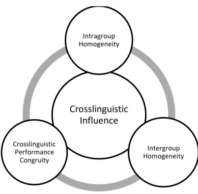 Figure 6. Three types of evidence to assert a crosslinguistic influence  