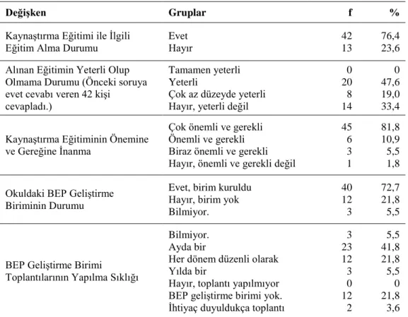 Tablo  21‟de  okul  müdürlerinin  kaynaĢtırma  eğitimi  ile  ilgili  eğitim  alma  durumları,  aldıkları  eğitimin  yeterliliği,  kaynaĢtırma  eğitiminin  önemine  ve  gereğine  inanma  durumları ve okulda kurulması gereken BEP birimine iliĢkin sorulara ve