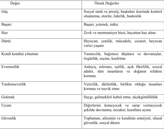 Tablo 3: Schwartz Değer Sınıflandırması           Değer              Örnek Değerler  