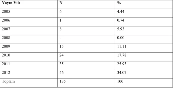 Tablo 11: Resimli Çocuk Kitaplarının Yayınlandıkları Yıllara Göre Dağılımları  Yayın Yılı N  %  2005 6  4.44  2006 1  0.74  2007 8  5.93  2008 -  0.00  2009 15  11.11  2010 24  17.78  2011 35  25.93  2012 46  34.07  Toplam   135  100 