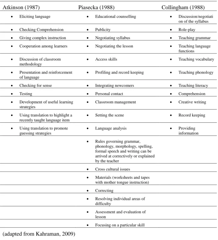 Table 1. Ways of Positively Incorporating L1 in Teaching 