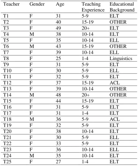 Table 2. The Teachers Participated in the Study  Teacher  Gender  Age  Teaching 