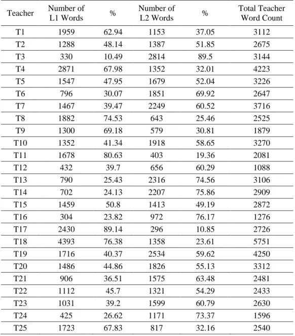 Table 4. Teachers’ Use of L1 and L2  Teacher  Number of  L1 Words  %  Number of L2 Words  %  Total Teacher  Word Count  T1  1959  62.94  1153  37.05  3112  T2  1288  48.14  1387  51.85  2675  T3  330  10.49  2814  89.5  3144  T4  2871  67.98  1352  32.01  