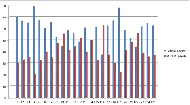 Figure 2. The percentage of student talk to teacher talk 