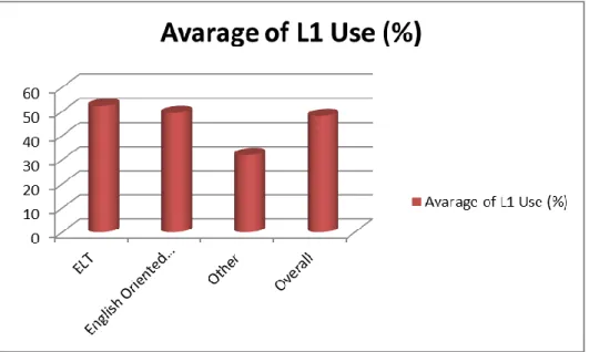 Figure 3. The mean percentage of teachers’ L1 use by their educational background 