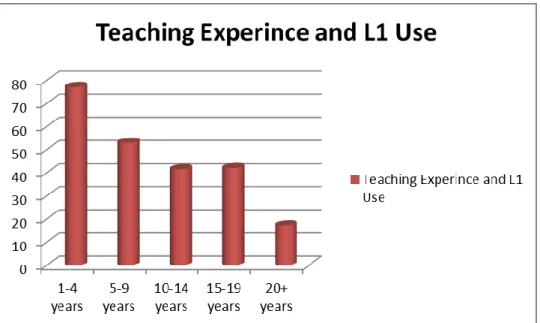Figure 4. Teaching experience by teachers’ percentage of L1 use 