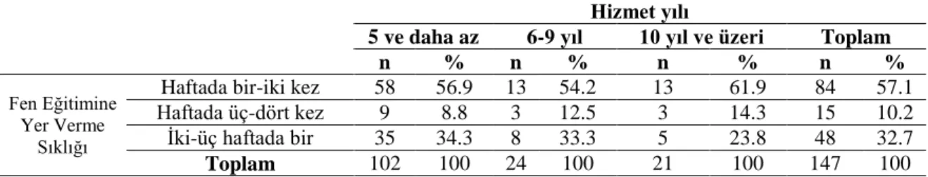 Tablo  18’de  öğretmenlerin  hizmet  yılına  göre  fen  eğitimine  yer  verme  sıklığı  dağılımına  yer verilmiştir