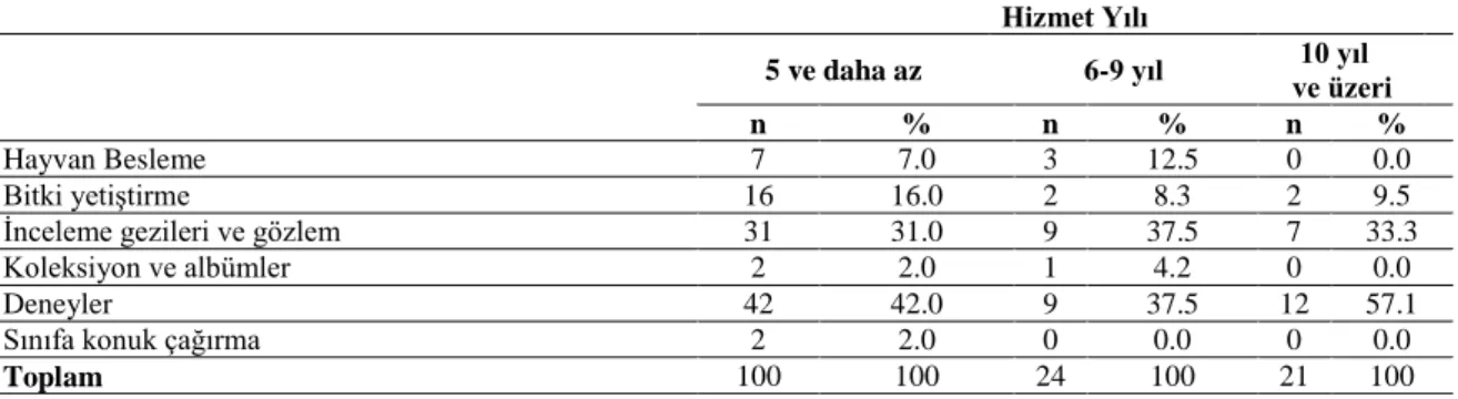 Tablo  20’de  öğretmenlerin  hizmet  yılına  göre  fen  etkinlikleri  kapsamında  yaptıkları  etkinliklerin dağılımına yer verilmiştir