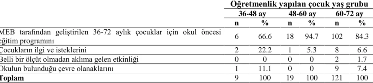 Tablo  30’da  öğretmenlik  yapılan  çocukların  yaş  gruplarına  göre  öğretmenlerin  günlük  planlarında yer verecekleri fen ile ilgili konu veya kavramlara karar verirken  göz önünde  bulundurdukları noktaların dağılımına yer verilmiştir