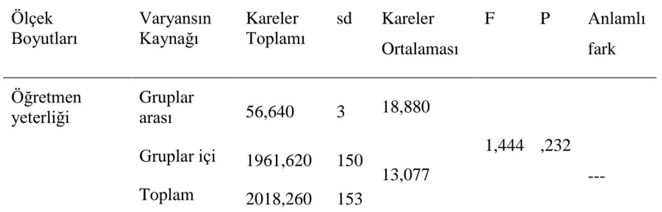 Tablo  20’deki  bilgiler  incelendiğinde,  okul  öncesi  öğretmenlerinin  farklı  yaş  gruplarında  öğretmen  yeterliğine  ilişkin  inanç  düzeyleri  ortalamaları  görülmektedir