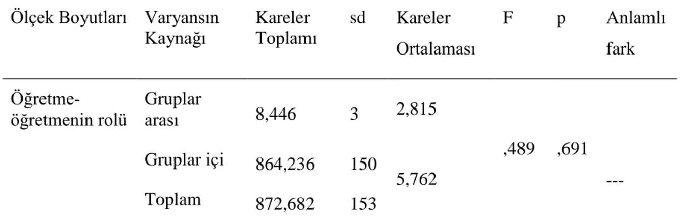 Tablo  22  incelendiğinde,  okul  öncesi  öğretmenlerinin  farklı  yaş  gruplarında  öğretme- öğretme-öğretmenin rolüne ilişkin inanç düzeyleri ortalamaları görülmektedir