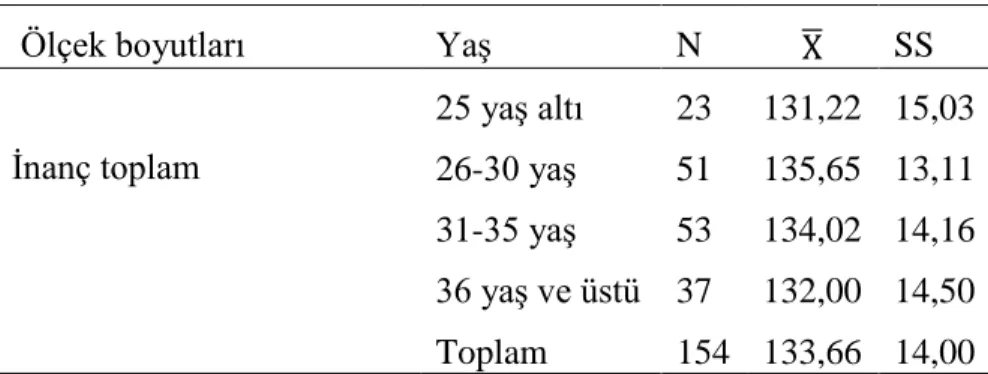 Tablo  24  incelendiğinde,  okul  öncesi  öğretmenlerinin  farklı  yaş  gruplarında  matematik  eğitimine  yönelik  inanç  düzeyleri  ortalamaları  görülmektedir