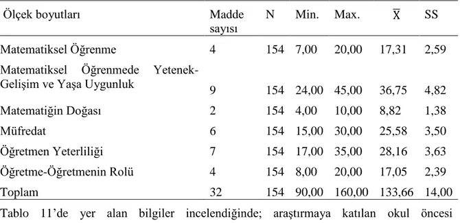 Tablo  10’da  yer  alan  bilgiler  incelendiğinde,  araştırma  kapsamında  üniversite  eğitimi  sonrasında matematikle ilgili bir faaliyete katıldığını belirten okul öncesi öğretmenlerinin  %20,6’sının  “mental  aritmetik”,  %17,6’sının  “okul  öncesi  mat