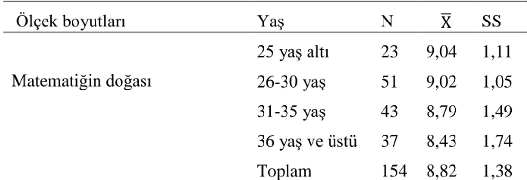 Tablo  15  incelendiğinde,  okul  öncesi  öğretmenlerinin  yaşlarına  göre  matematiksel  öğrenmede  yetenek-gelişim  ve  yaşa  uygunluğa  ilişkin  inanç  düzeylerinin  anlamlı  bir  farklılık göstermediği görülmektedir (F (3,150) =0,537;  p&gt;0,05)