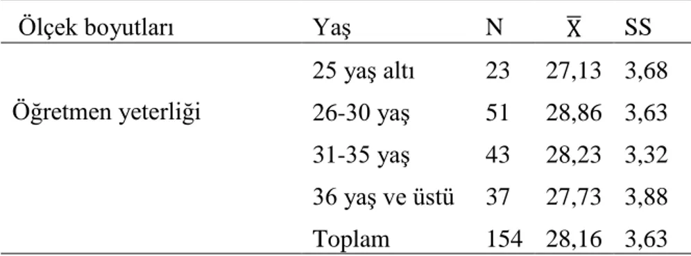 Tablo  19’da  yer  alan  bilgiler  incelendiğinde,  okul  öncesi  öğretmenlerinin  yaşlarına  göre  müfredata  yönelik  inanç  düzeylerinin  anlamlı  bir  farklılık  göstermediği  belirlenmiştir  (F (3,150) =0,360;  p&gt;0,05)