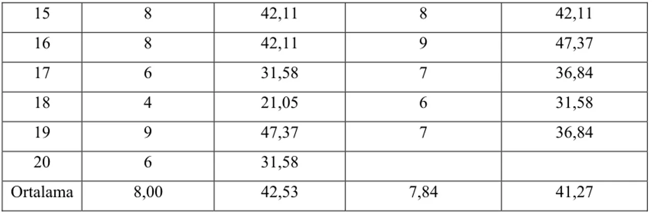 Çizelge 5.  Anadolu Meslek Lisesi 11. sınıf kontrol grubu (gösteri deneyi)  öğrencilerinin testlerden aldıkları puanlar 