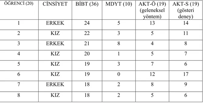 Çizelge 6. Anadolu Meslek Lisesi 11. sınıf deney grubu (grupla deney)  öğrencilerinin testlerden aldıkları puanlar 