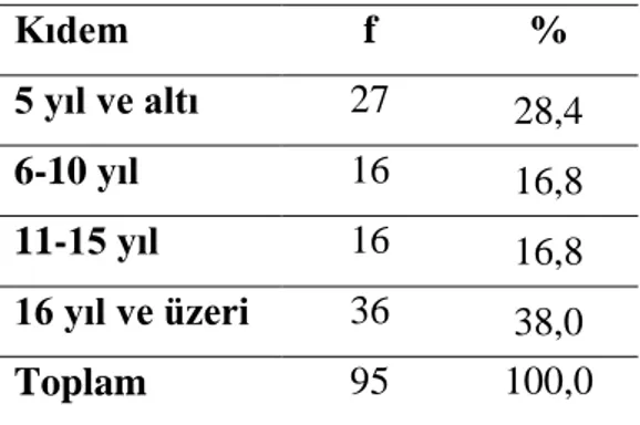 Tablo  4.1.1.1  incelendiğinde  araĢtırmaya  katılan  öğretim  elemanlarının  %18,9‟unun  23-28  yaĢ,%28,4‟ünün 29-34  yaĢ,  %21,1‟inin 35-40  yaĢ  ve %31,6‟sının  ise 41 ve üzeri  yaĢ  grubunda  yer  aldığı  gözlenmektedir