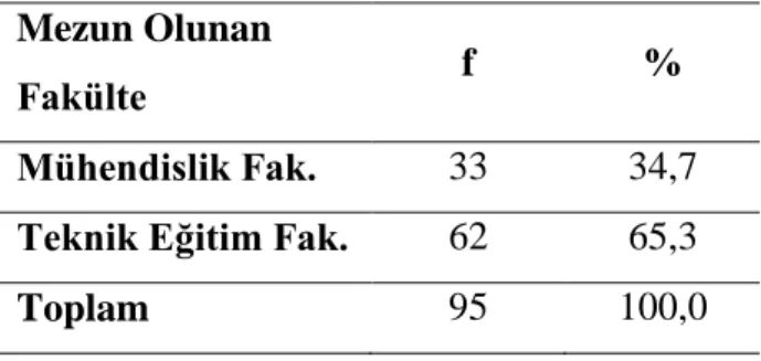 Tablo 4.1.3.1 Öğretim Elemanlarının Mezun Oldukları Fakültelere Göre Frekans ve  Yüzde Dağılımları 