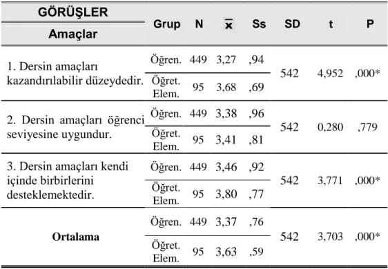 Tablo 4.3.1.1.1 Öğretim Elemanları ve Öğrencilerin Programın Amaç Boyutunu  Değerlendirmelerine ĠliĢkin GörüĢlerinin t Testi Sonuçları 