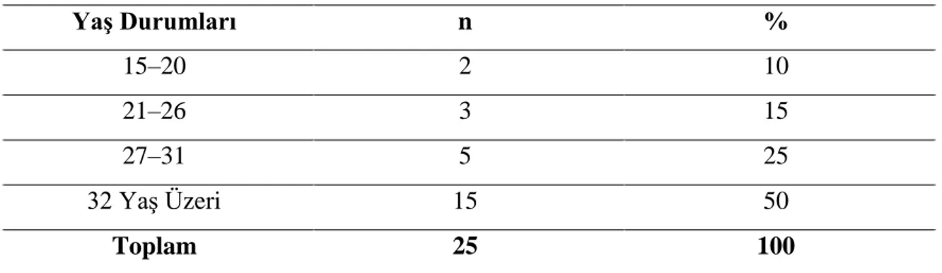 Tablo 1. Ankete Katılan Bireylerin YaĢ Durumlarına Göre Dağılımı 