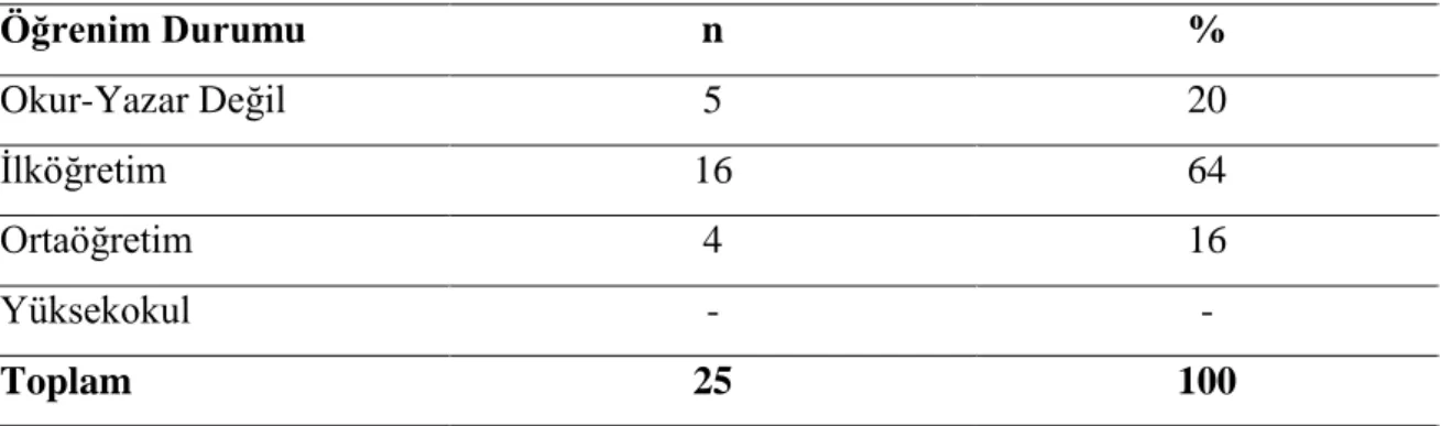 Tablo 2 incelendiğinde bireylerin %85‟inin evli, %8‟inin ise bekar olduğu tespit edilmiĢtir