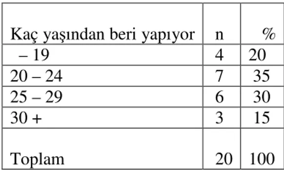 Tablo 4. Keçe yapan bireylerin kaç yaşından beri keçe ile uğraştıkları ile ilgili  %’lik dağılımı