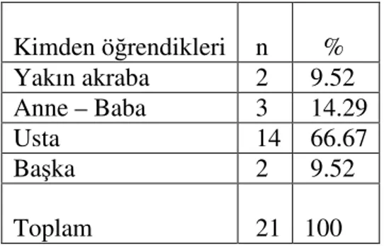 Tablo 5. Bireylerin tekniği kimden öğrendikleri ile ilgili %’lik dağılımı  