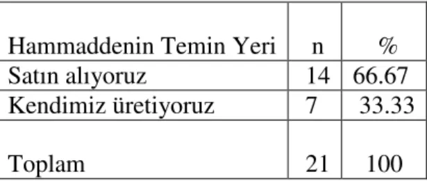 Tablo  6.  Keçe  üretiminde  hammaddenin  nerden  alındığı  ile  ilgili  %’lik  dağılımı