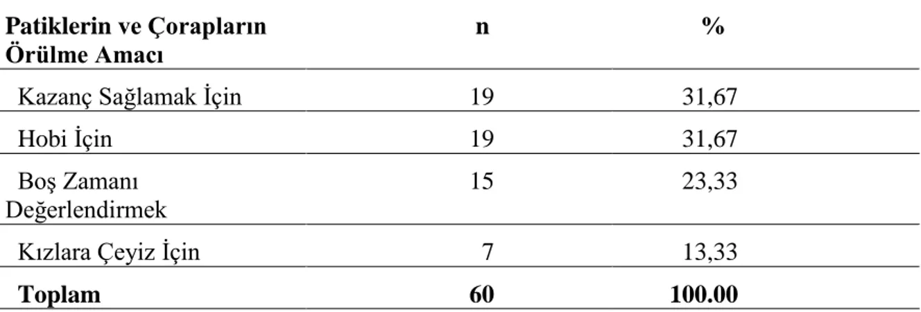 Tablo  5  incelendiğinde,  ankete  katılan  bireylerin  %31,67’si  hobi  için,  %31,67’si  kazanç  için,  %23,33’ü  boş  zamanı  değerlendirmek  için,  %13,33’ü  kızlara  çeyiz  için  patik  örüğü  görülmektedir