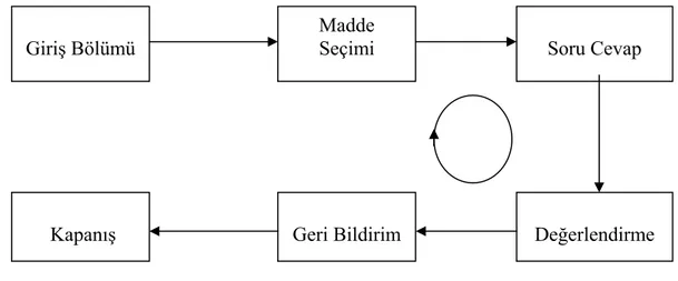 Şekil 1. Alıştırma Uygulama Yazılımlarının Genel Yapısı ve Akışı 