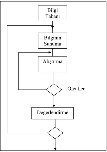 Şekil 7. Sistem Kontrollü Uzman Seviyesinde Öğretim Akış Diyagramı  Bilgi  Tabanı  Bilginin  Sunumu  Alıştırma  Ölçütler  Değerlendirme  ( Kaynak : Merrill, 1992b, s:6 ) 