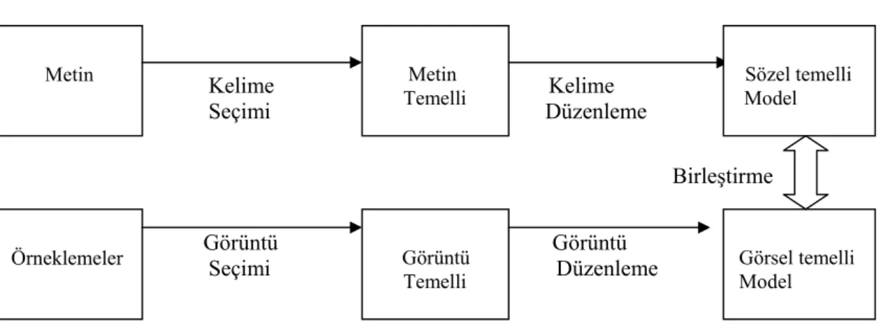 Şekil 3. Ders Kitabı Tasarımı Kuramı 