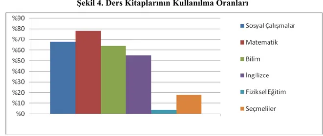 Şekil 4. Ders Kitaplarının Kullanılma Oranları 