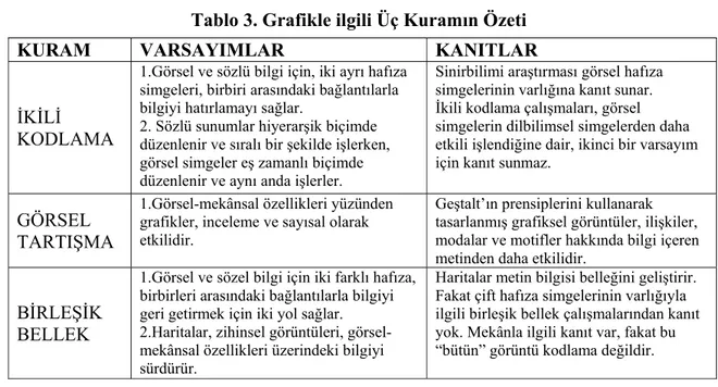 Tablo 3. Grafikle ilgili Üç Kuramın Özeti 