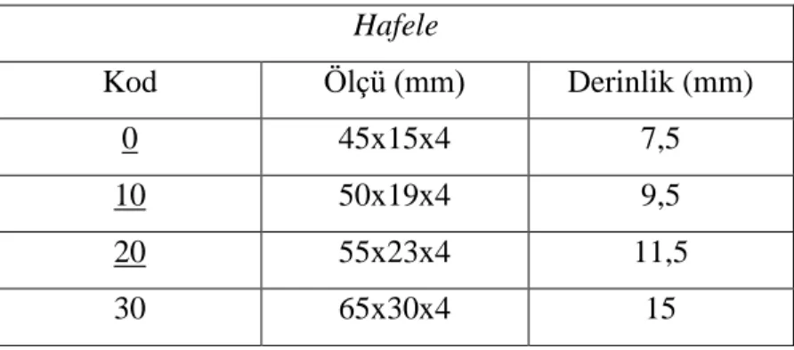 Çizelge 4.5. AhĢap bisküvi tipi yabancı çıta numara, ölçü ve delik derinlikleri - 1   Hafele  Kod  Ölçü (mm)  Derinlik (mm)  0  45x15x4  7,5  10  50x19x4  9,5  20  55x23x4  11,5  30  65x30x4  15 