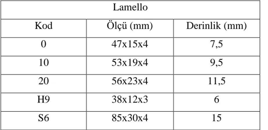 Çizelge 4.7. AhĢap bisküvi tipi yabancı çıta numara, ölçü ve delik derinlikleri -3 [76]  Lamello  Kod  Ölçü (mm)  Derinlik (mm)  0  47x15x4  7,5  10  53x19x4  9,5  20  56x23x4  11,5  H9  38x12x3  6  S6  85x30x4  15 
