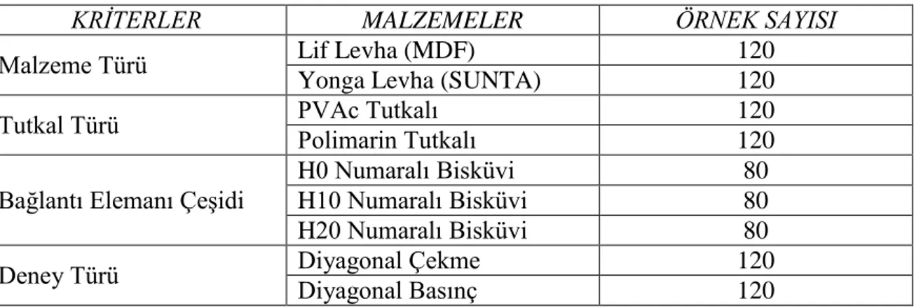 Çizelge  5.2.  Malzeme  türü,  tutkal  türü,  bağlantı  elamanı  çeĢidi  ve  deney  türüne  göre  deneme örnekleri ve sayıları 