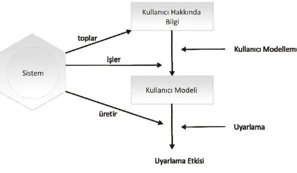 Şekil 1. Klasik Bir Uyarlanabilir Sistemin “Öğrenci modeli-Uyarlama” Döngüsü   (Brusilovsky ve  Maybury, 2002 ’den alınmıştır) 