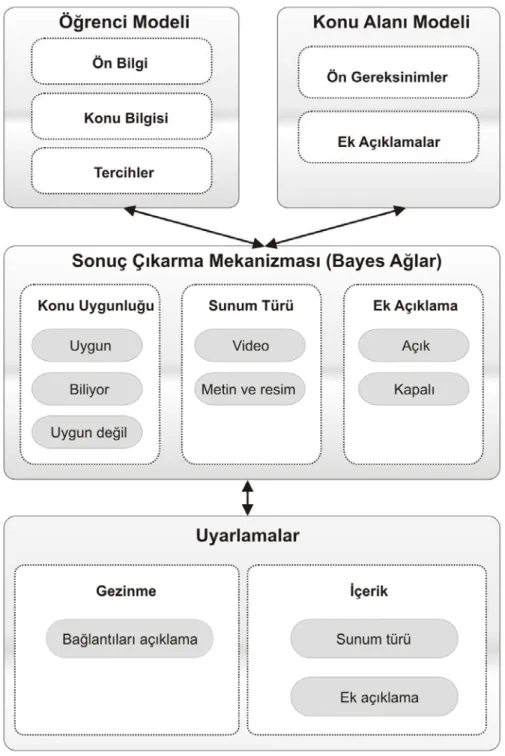 Şekil 10. Geliştirilen Uyarlanabilir Web Temelli Öğretim Ortamının Mimarisi 