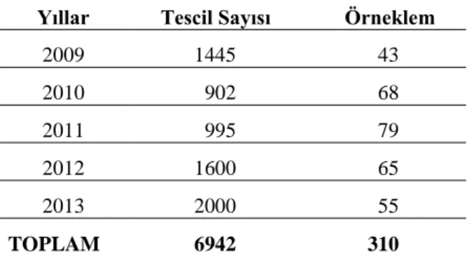 Tablo 1.Evren ve Örneklem Dağılımı 