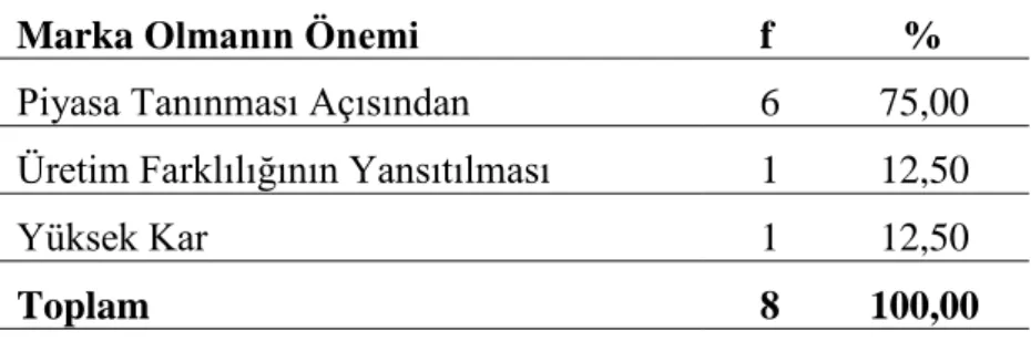 Tablo  2  incelendiğinde;  en  yüksek  değerle  yöneticilerin  %  40,00’ının  piyasa  tanınırlılığı,  %  20,00’lik  oranın  ise  müşteriye  tanıtılması,  firmanın  kişiliği  ve  ürünün  ünvanı  olarak  marka kavramını açıklamışlardır