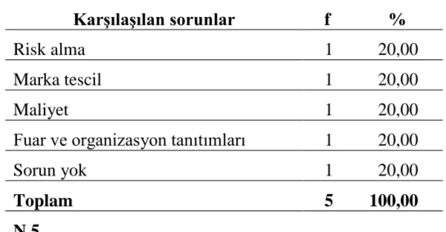 Tablo 7. Karşılaşılan Sorunların Dağılımı  KarĢılaĢılan sorunlar     f             % 