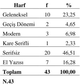 Tablo 12. Markaların Harf Özellikleri  Harf     f             %  Geleneksel    10         23,25  Geçiş Dönemi     2            4,65  Modern     3            6,98  Kare Serifli     1            2,33  Serifsiz    20         46,51  El Yazısı     7          16