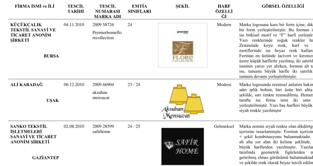 Tablo 15. 2010 Yılında Tescil Edilen Dokunmuş, Dokunmamış ve Örme Kumaş Marka Özelliklerinin Dağılımı