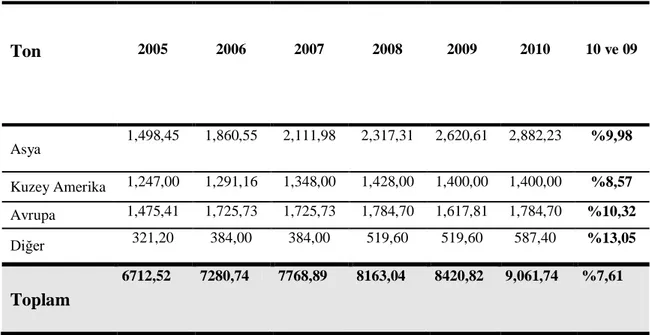 Tablo 3.     Dünya Dokusuz Yüzey Üretimi ( www.edana.com , 2012 ). 