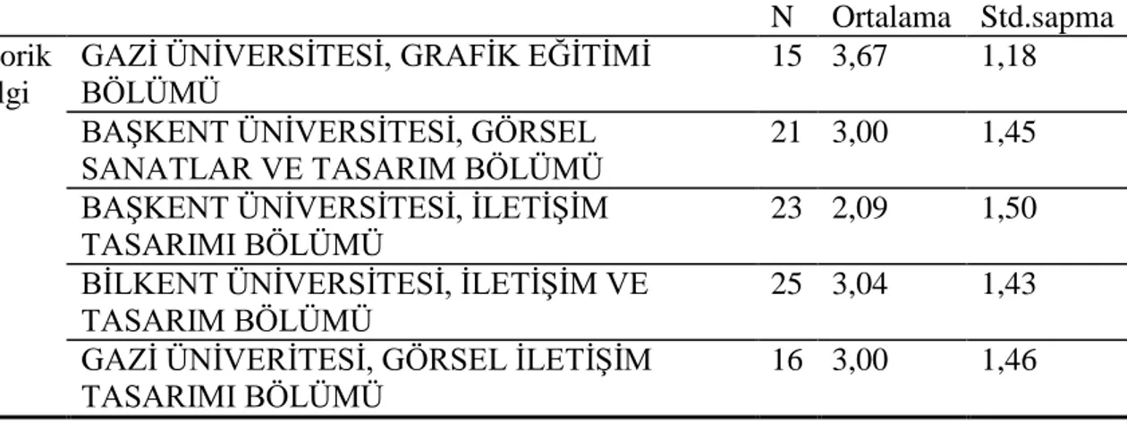 Tablo  11:  Öğrencilerin  öğrenim  gördükleri  üniversitelere  göre  teorik  bilgi  düzeylerinin ortalamaları