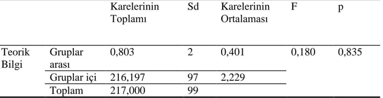 Tablo 14: Öğrencilerin yaşlarına göre tek yönlü varyans analizi sonuçları.  Karelerinin  Toplamı  Sd  Karelerinin Ortalaması  F  p  Teorik  Bilgi  Gruplar arası  0,803  2  0,401  0,180  0,835  Gruplar içi  216,197  97  2,229  Toplam  217,000  99    
