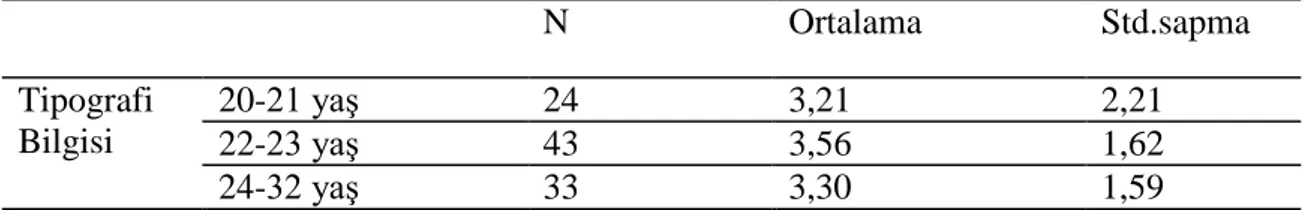 Tablo  19:  Öğrencilerin  yaşlarına  göre  tipografi  bilgi  düzeylerinin  ortalama  istatistikleri
